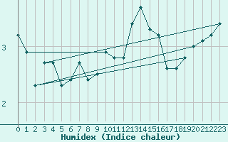Courbe de l'humidex pour Vaeroy Heliport