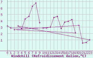 Courbe du refroidissement olien pour Fribourg (All)