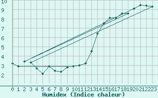 Courbe de l'humidex pour Leutkirch-Herlazhofen