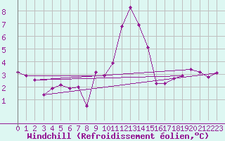 Courbe du refroidissement olien pour Aflenz