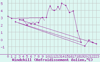 Courbe du refroidissement olien pour Diepholz