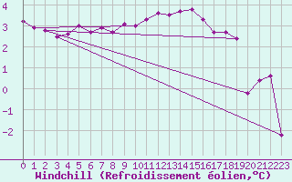 Courbe du refroidissement olien pour Soltau