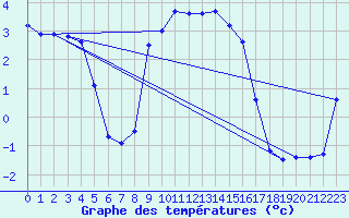 Courbe de tempratures pour La Brvine (Sw)