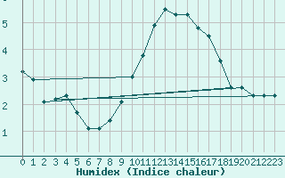 Courbe de l'humidex pour Thorrenc (07)