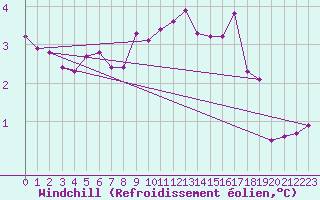 Courbe du refroidissement olien pour Gap-Sud (05)