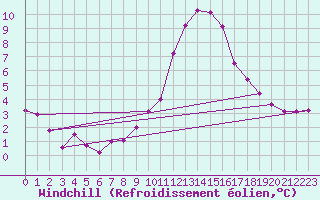 Courbe du refroidissement olien pour Jarnages (23)