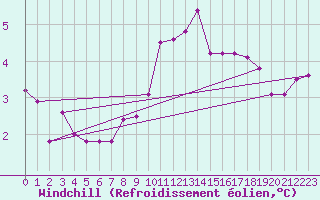 Courbe du refroidissement olien pour Cherbourg (50)