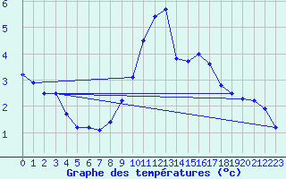 Courbe de tempratures pour Flhli