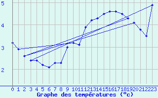 Courbe de tempratures pour Nordoyan Fyr