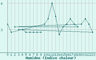 Courbe de l'humidex pour Gaddede A