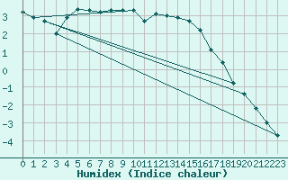 Courbe de l'humidex pour Mlawa