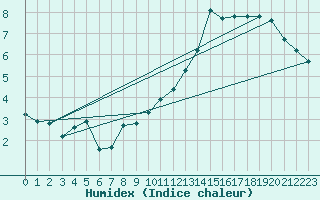 Courbe de l'humidex pour Bingley