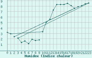 Courbe de l'humidex pour Estres-la-Campagne (14)