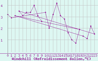 Courbe du refroidissement olien pour Retie (Be)