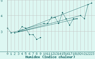 Courbe de l'humidex pour Chaumont (Sw)