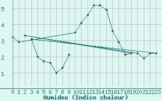 Courbe de l'humidex pour Angermuende