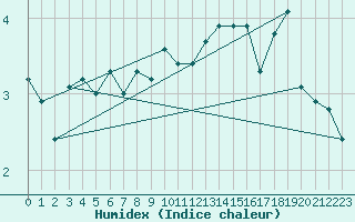 Courbe de l'humidex pour Meiningen