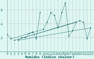 Courbe de l'humidex pour Prestwick Rnas