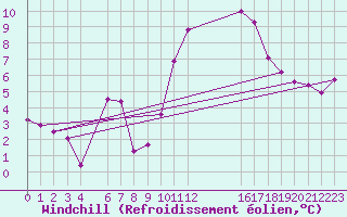 Courbe du refroidissement olien pour Trets (13)