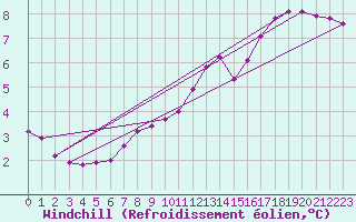 Courbe du refroidissement olien pour Renwez (08)