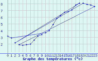 Courbe de tempratures pour Renwez (08)