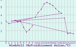 Courbe du refroidissement olien pour Lignerolles (03)