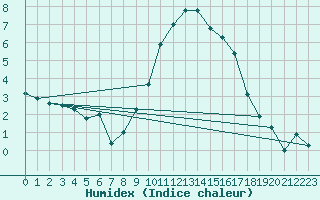 Courbe de l'humidex pour Melle (Be)