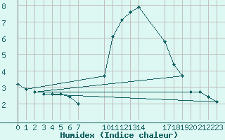 Courbe de l'humidex pour Verngues - Hameau de Cazan (13)