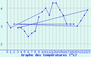 Courbe de tempratures pour Ostroleka