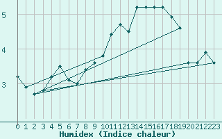 Courbe de l'humidex pour Deauville (14)