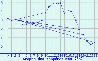 Courbe de tempratures pour Stuttgart / Schnarrenberg