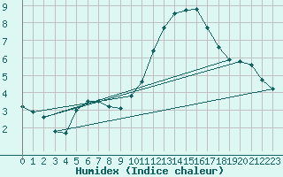 Courbe de l'humidex pour Cambrai / Epinoy (62)