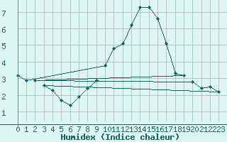 Courbe de l'humidex pour Thurey (71)