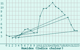 Courbe de l'humidex pour Tauxigny (37)