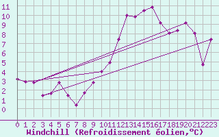 Courbe du refroidissement olien pour Biarritz (64)
