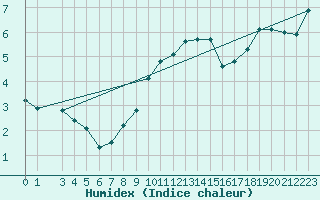 Courbe de l'humidex pour Mumbles