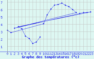 Courbe de tempratures pour Beaucroissant (38)