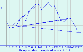 Courbe de tempratures pour Boboc