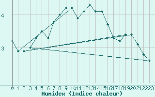 Courbe de l'humidex pour Boboc