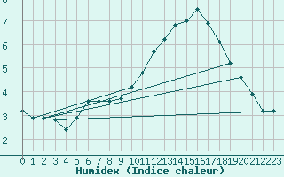 Courbe de l'humidex pour Gurande (44)