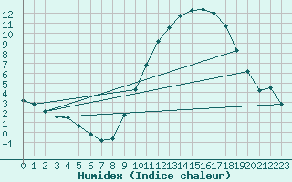 Courbe de l'humidex pour Bourg-en-Bresse (01)