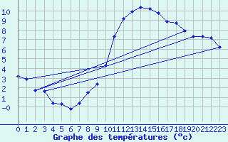 Courbe de tempratures pour Artern