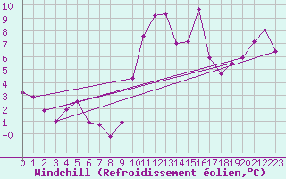 Courbe du refroidissement olien pour Agde (34)