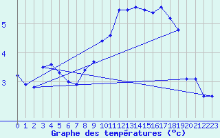 Courbe de tempratures pour Corvatsch