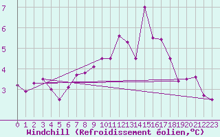 Courbe du refroidissement olien pour Langres (52) 