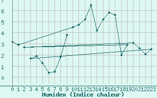 Courbe de l'humidex pour Oberviechtach