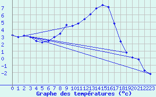 Courbe de tempratures pour Roth