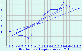 Courbe de tempratures pour Crest (26)