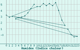 Courbe de l'humidex pour Tromso