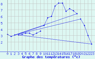 Courbe de tempratures pour Noiretable (42)